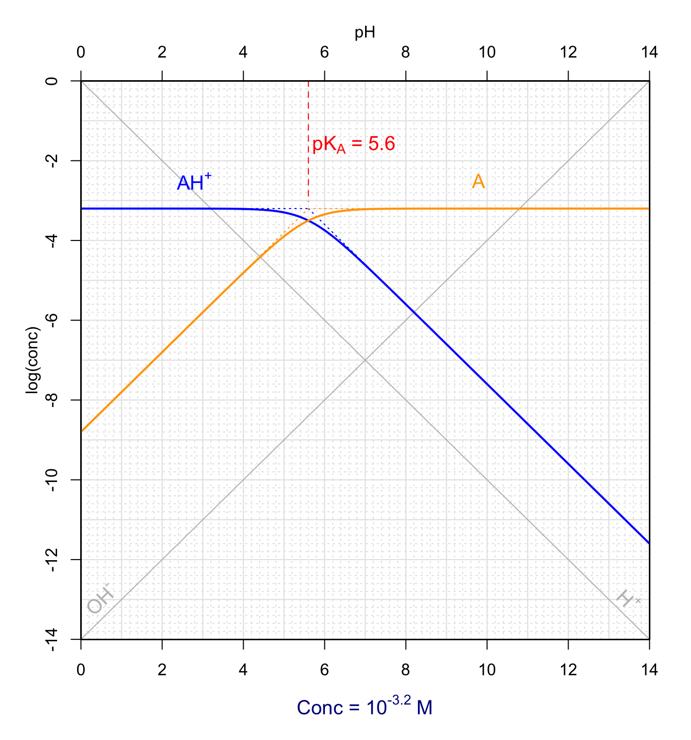 Forms of a hypothetical monoprotic acid for total concentration of 10^{-3.2}^M as a function of pH at 25°C