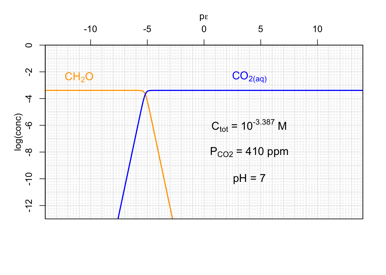 Concentrations of a generic carbohydrate CH_2O and CO~2~ that would be in equilibrium with the atmosphere as a function of p&epsilon; and for a given pH