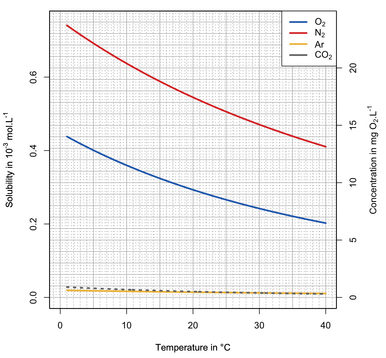 Solubility graph for $N_2$, $O_2$, and $CO_2$ at equilibrium with the atmosphere, assuming $P_{N_2} = 0.78 atm$, $P_{O_2} = 0.21 atm$, and $P_{CO_2} = 410 ppm$. Dissolved $O_2$ concentration, i.e., where the partial pressure of $O_2$ is equal to 0.21 atm. The corresponding concentrations in mg O~2~.L^-1^ are read on the secondary axis