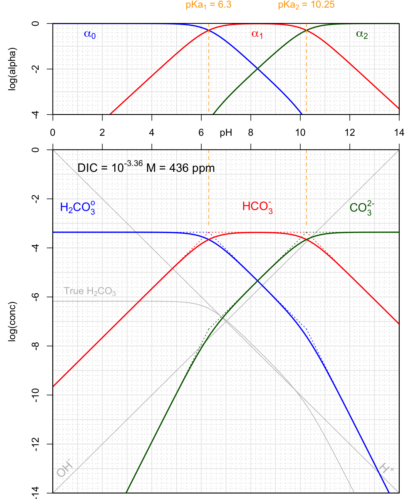 Carbonates and conjugate acids in *__a closed system__* for total concentration of 10^-3.4^M as a function of pH at 25°C