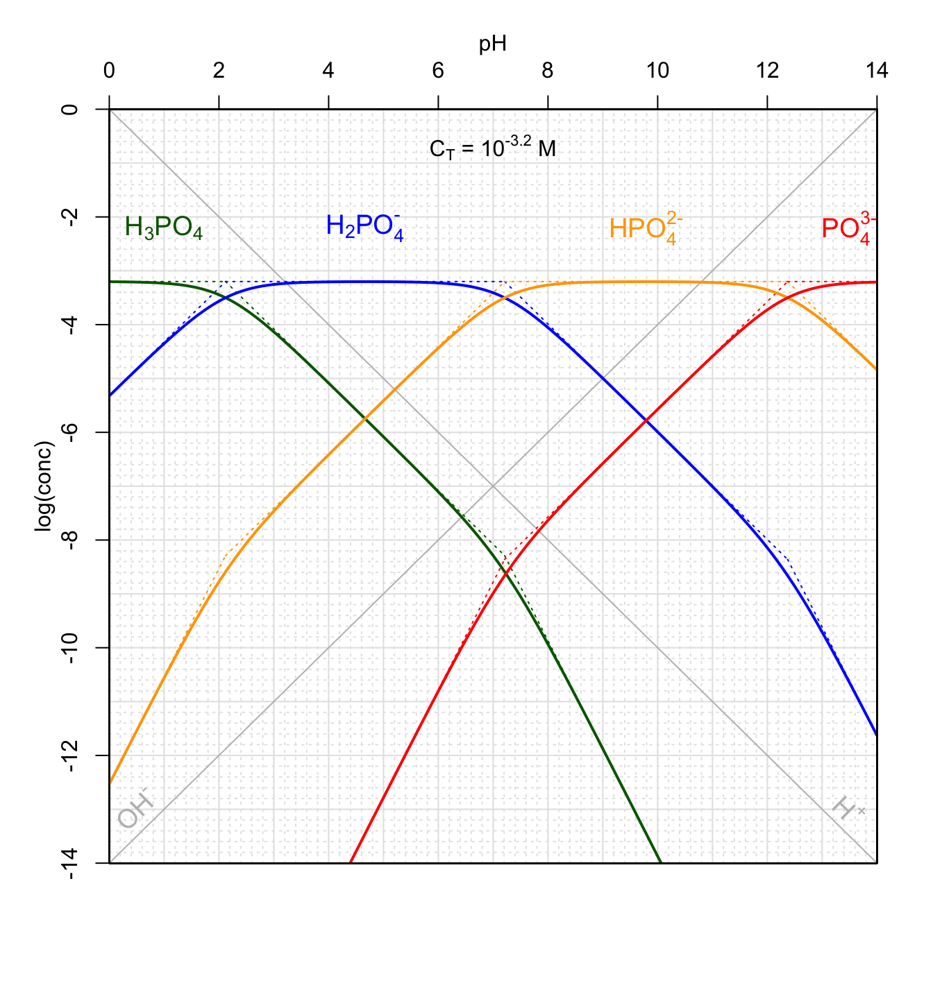 Forms of polyprotic phosphoric acid for total concentration of 10^-3.2^M as a function of pH at 25°C. pK~1~=2.12; pK~2~=7.21; pK~3~=12.37