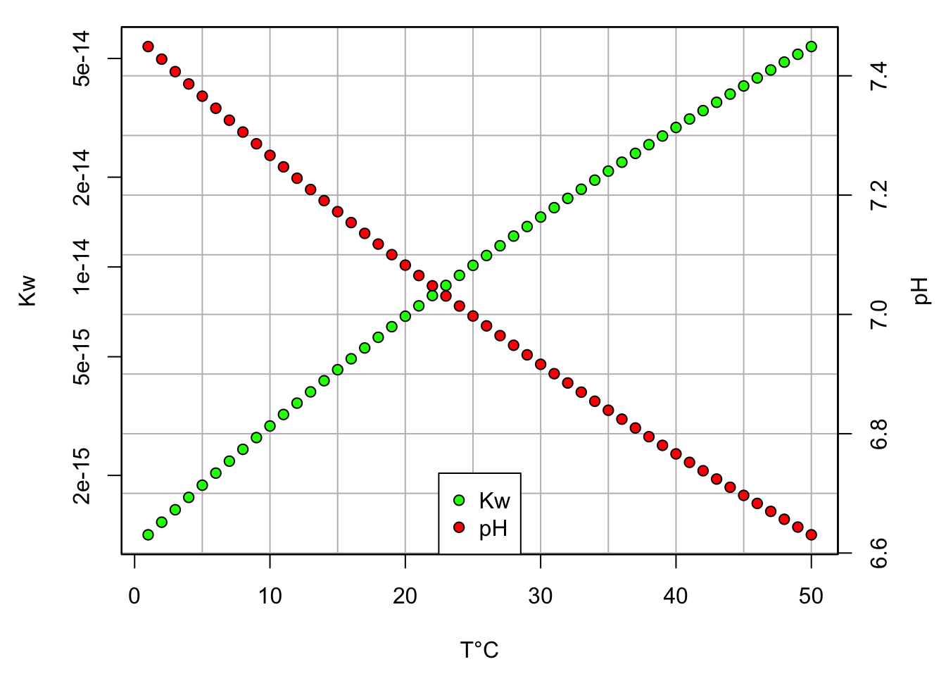 K~w~ and pH at exact neutrality as a function of T&deg;C