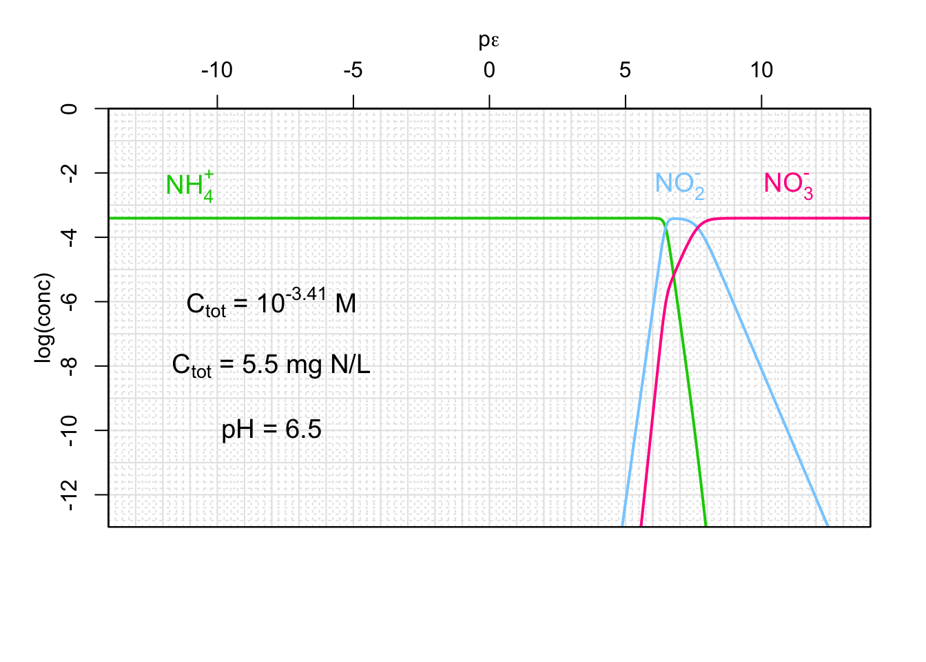 Concentrations ammonium, nitrite, and nitrate as a function of p&epsilon; and for a given pH