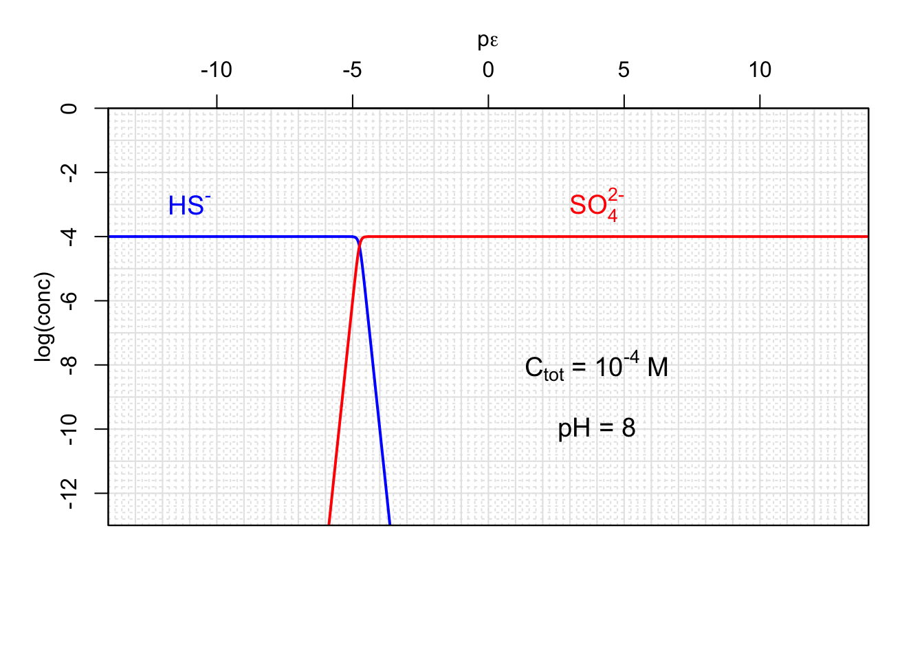 Concentrations of Sulfate and hydrogen sulfide as a function of p&epsilon;