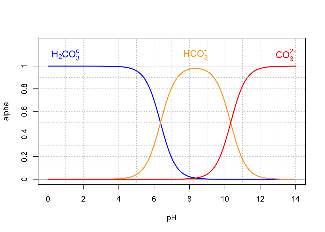 Molar fraction for the conjugate acid forms of the hydrated carbon dioxide, bicarbonate, and carbonate in dilute solutions at 25°C