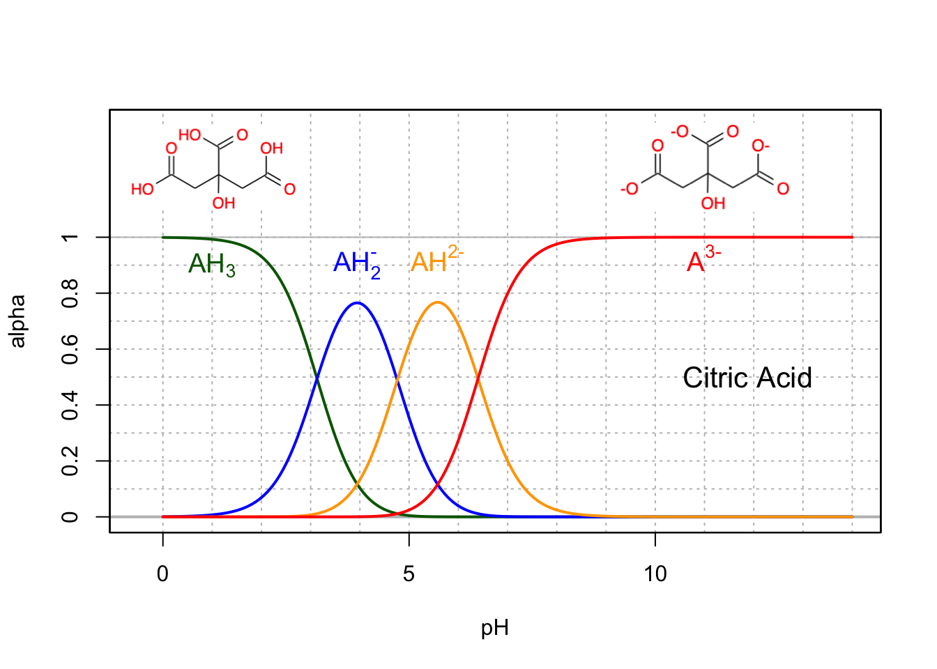 Molar fraction for the conjugate acid forms of the triprotic citric acid in dilute solutions at 25°C
