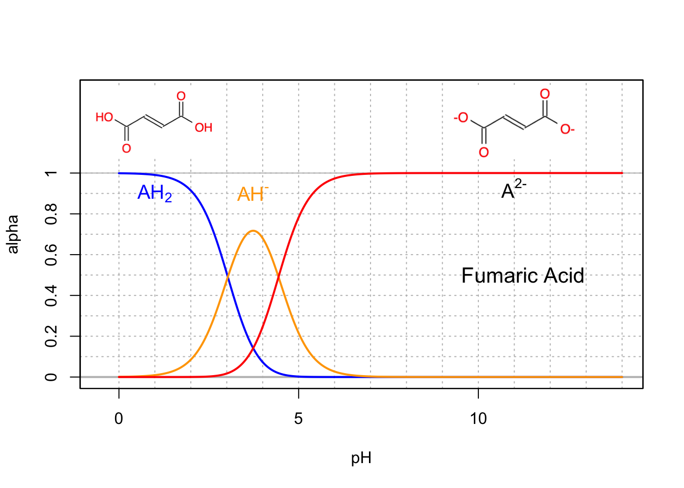 Molar fraction for the conjugate acid forms of the triprotic citric acid in dilute solutions at 25°C