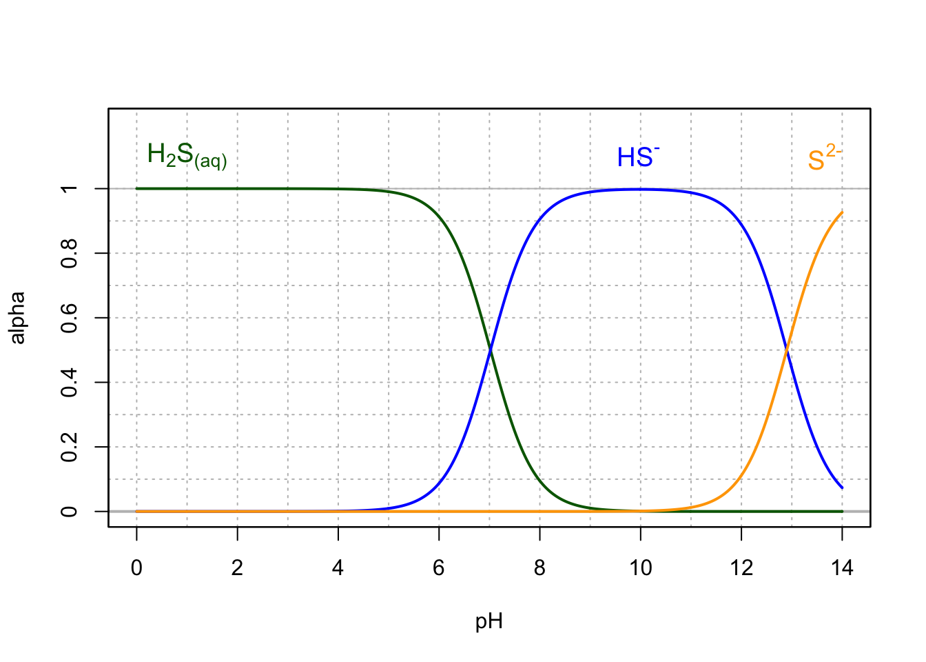 Molar fraction for the conjugate acid forms of the hydrogen sulfide in dilute solutions at 25°C