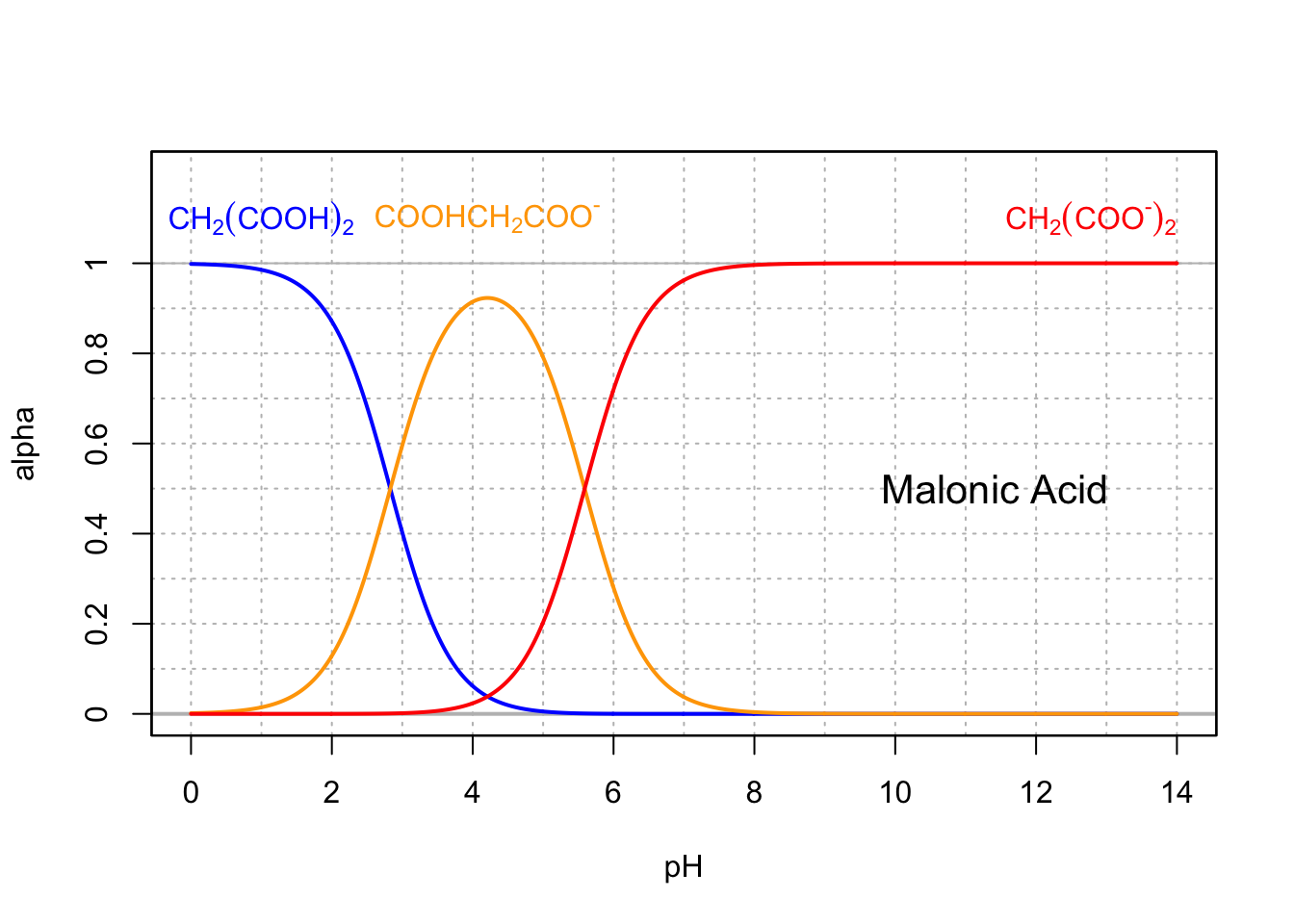 Molar fraction for the conjugate acid forms of the triprotic citric acid in dilute solutions at 25°C