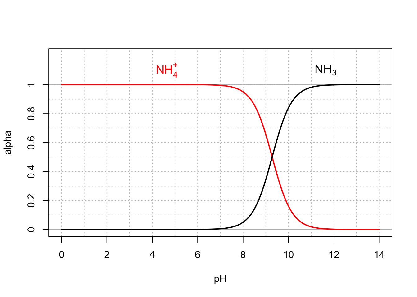 Molar fraction for ammonium and ammonia in dilute solutions at 25°C