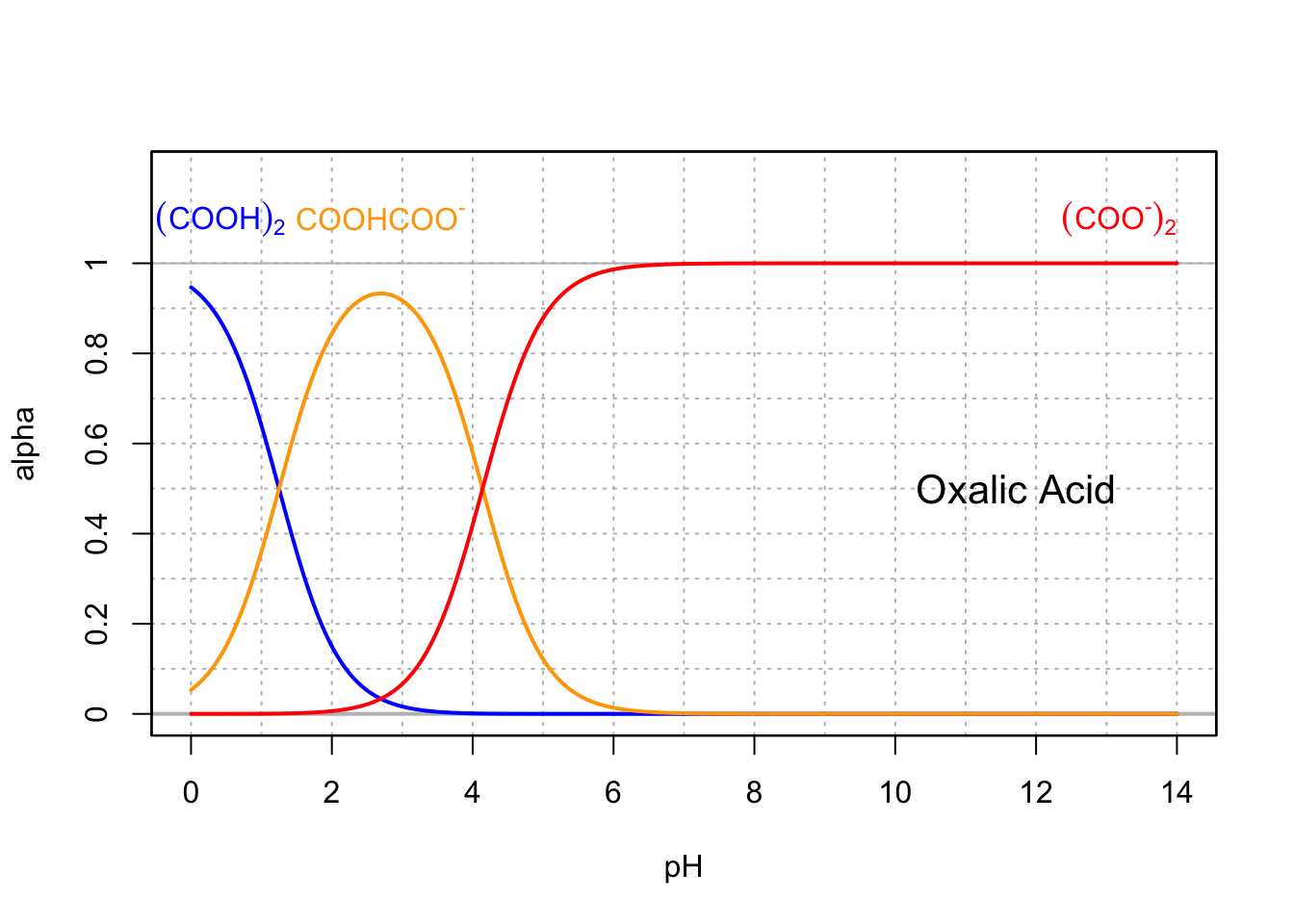 Molar fraction for the conjugate acid forms of the diprotic oxalic acid in dilute solutions at 25°C