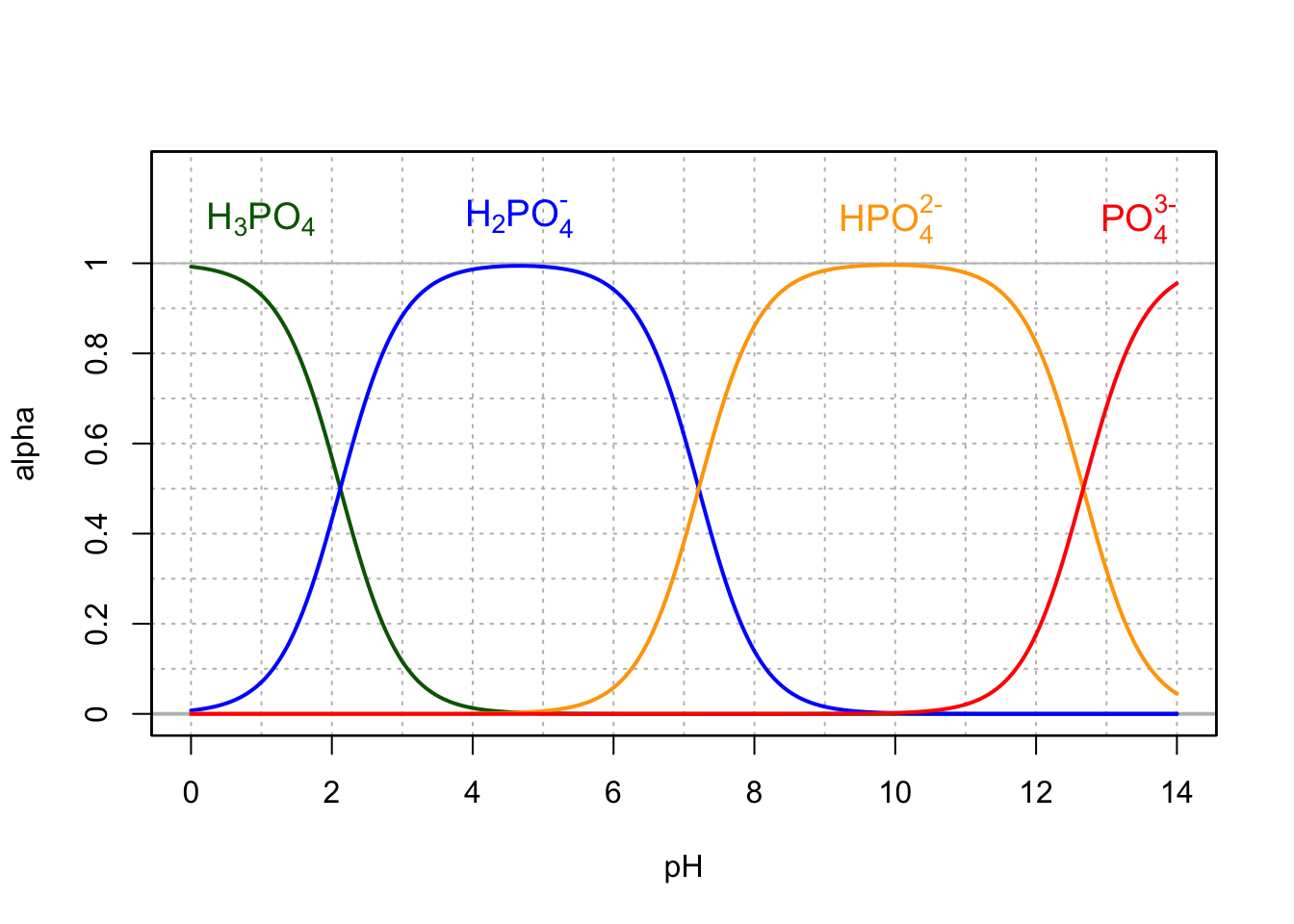 Molar fraction for the conjugate acid forms of the triprotic phosphoric acid in dilute solutions at 25°C