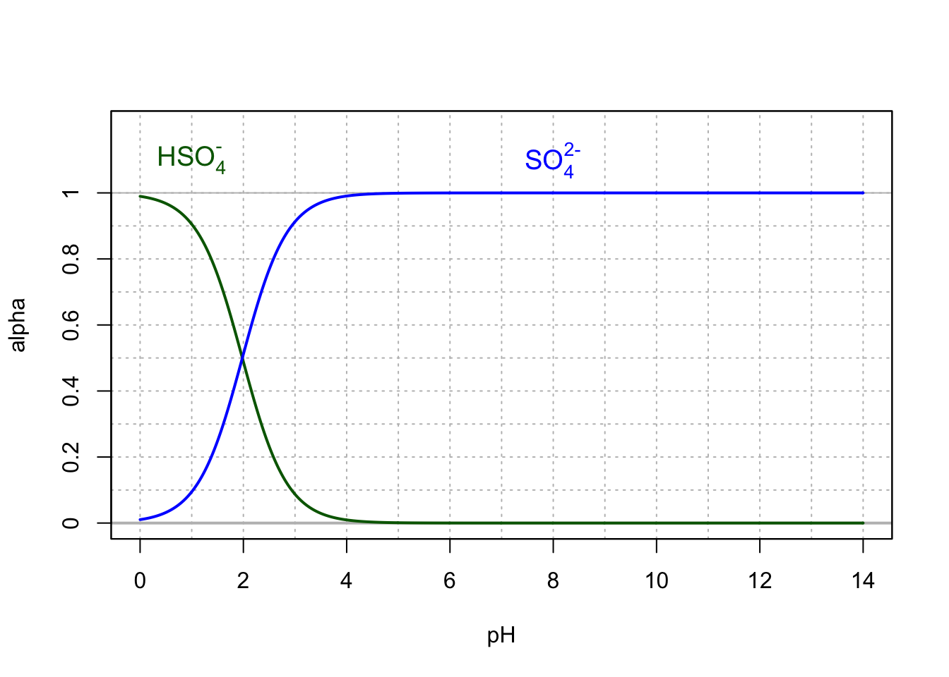 Molar fraction for the conjugate acid forms of the hydrogen sulfate and sulfate in dilute solutions at 25°C