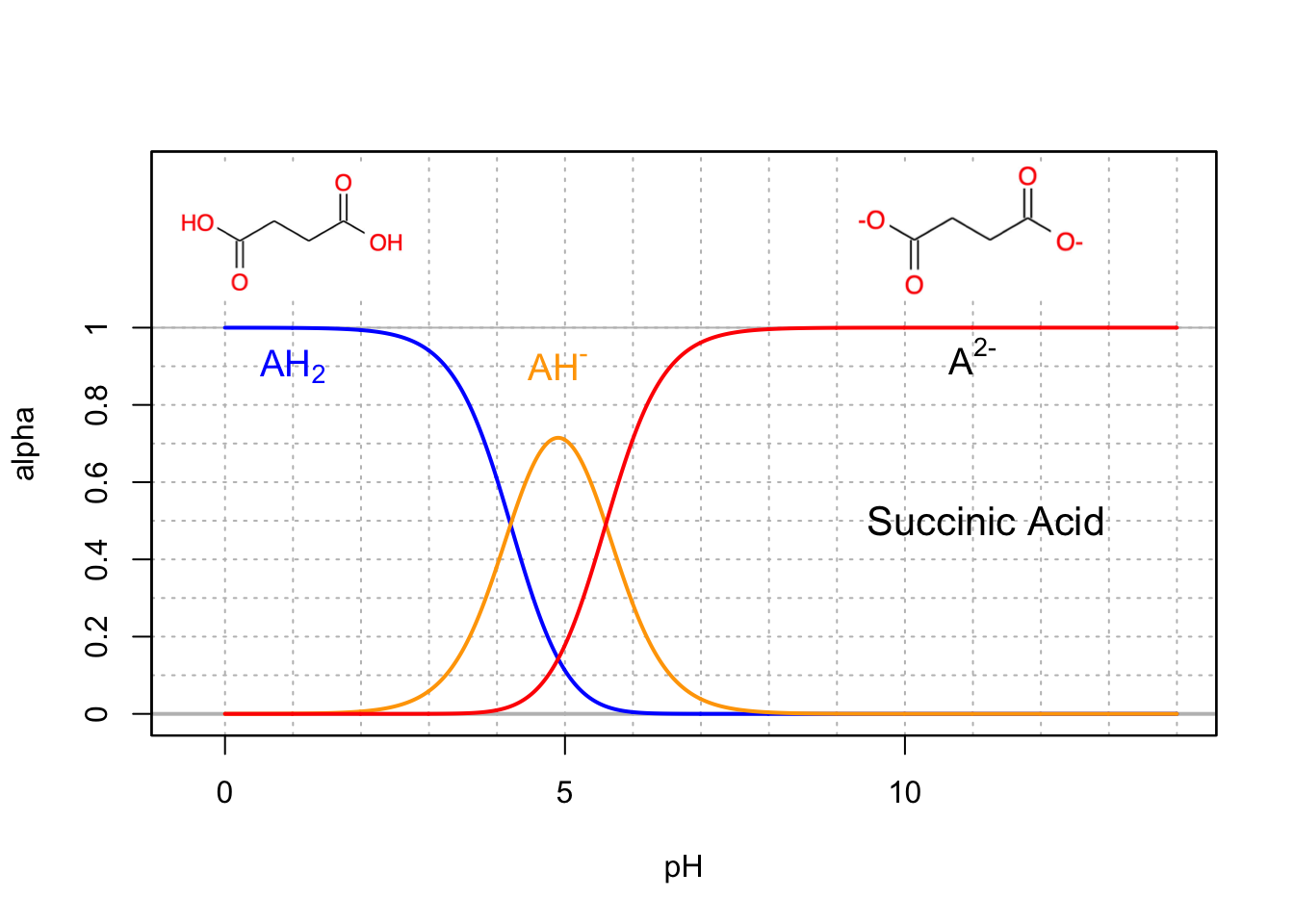 Molar fraction for the conjugate acid forms of the triprotic citric acid in dilute solutions at 25°C