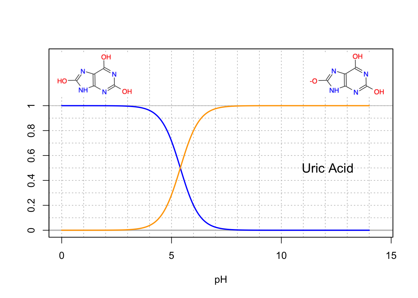 Molar fraction for the conjugate acid forms of the diprotic uric acid in dilute solutions at 25°C