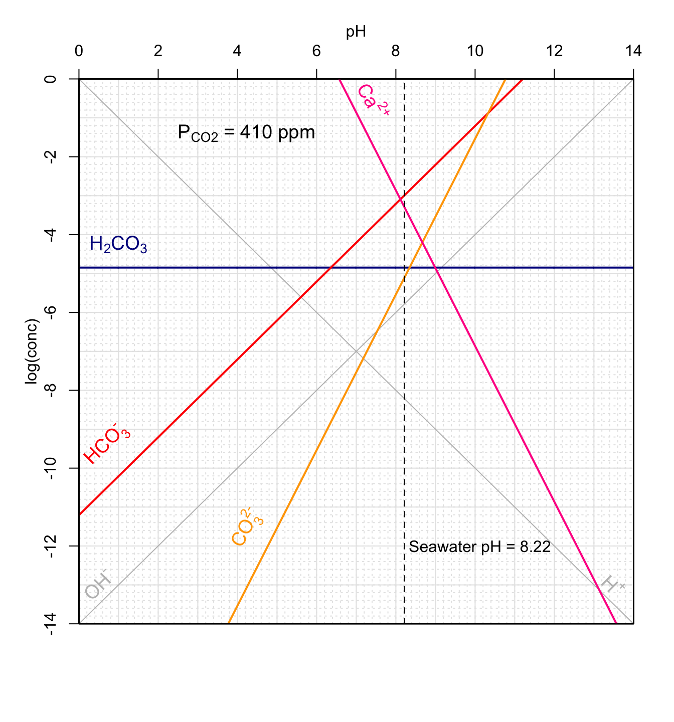 Concentrations of carbonates and conjugate acids in *__an open system__* in equilibrium with atmospheric CO~2~ as a function of pH at 25°C. Graphical method to calculate theoretical pH of rainwater