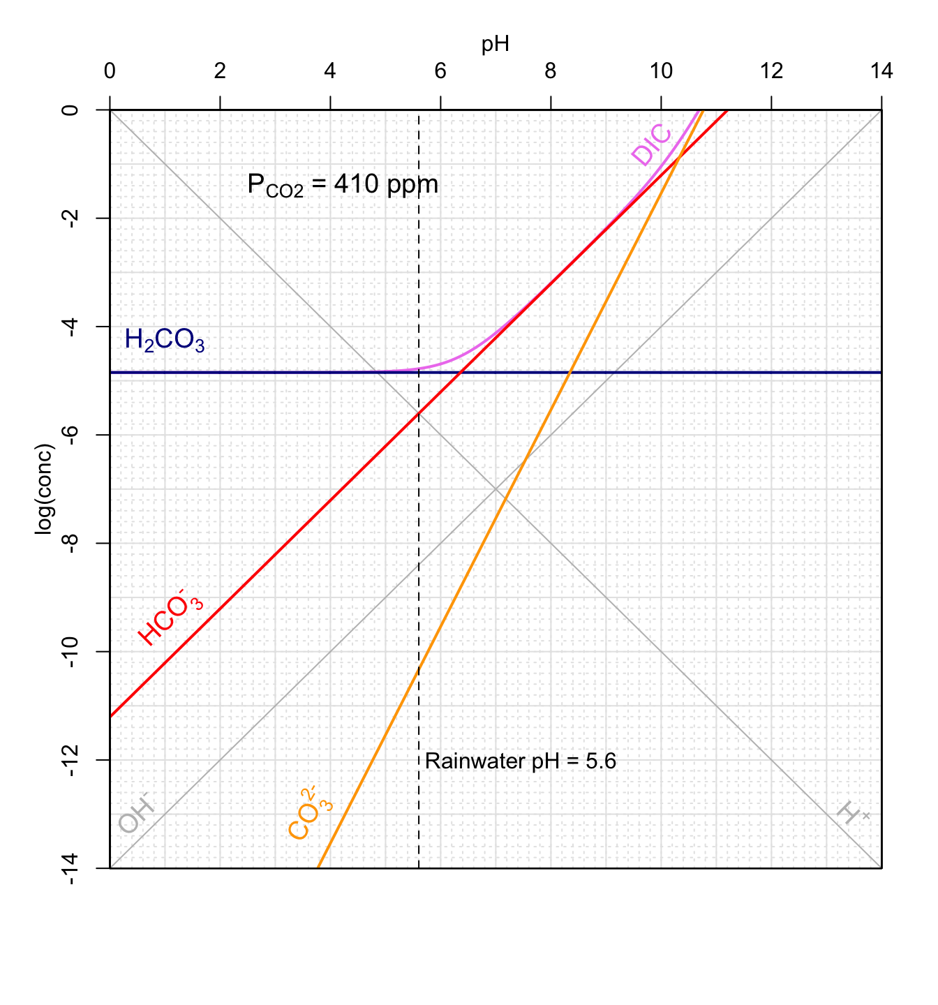 Concentrations of carbonates and conjugate acids in *__an open system__* in equilibrium with atmospheric CO~2~ as a function of pH at 25°C. Graphical method to calculate theoretical pH of rainwater