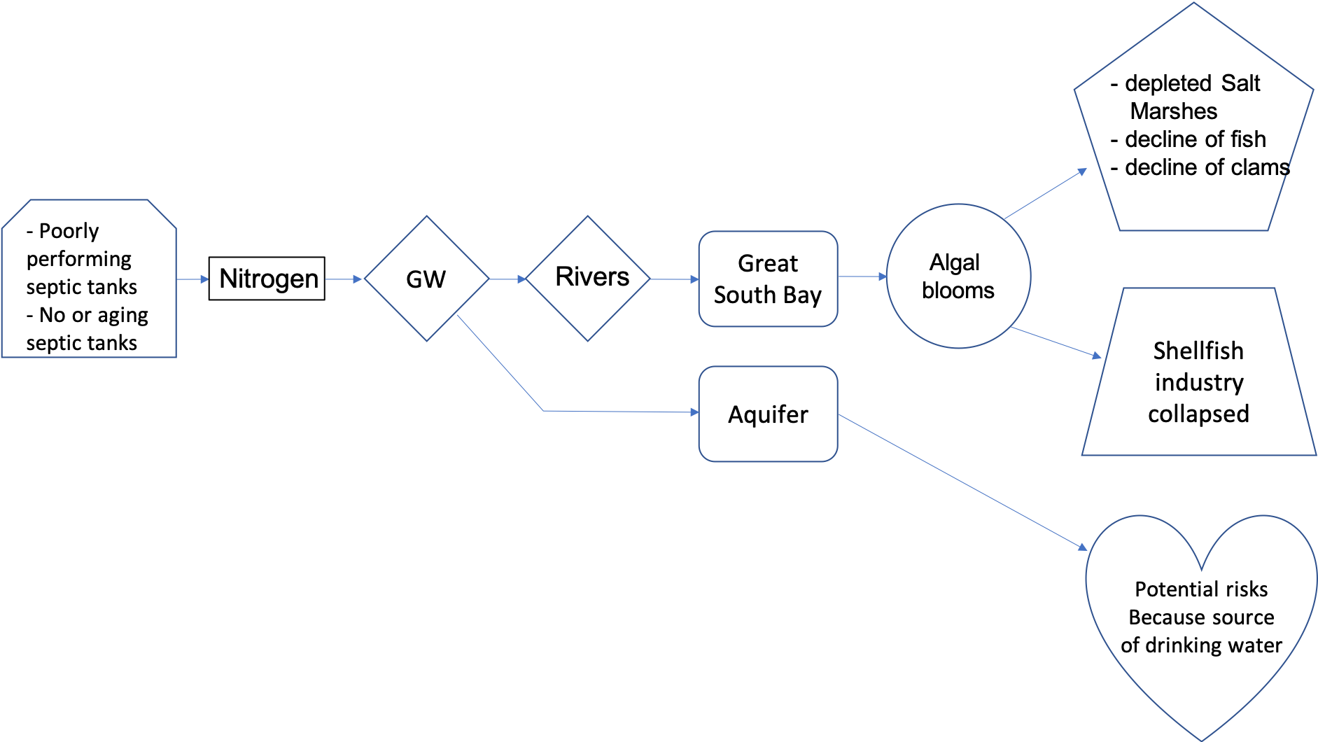 Pollution flow chart for the article ‘Dead Rivers, Closed Beaches’: A Water Crisis on Long Island, published in the New York Times, in May 2017
