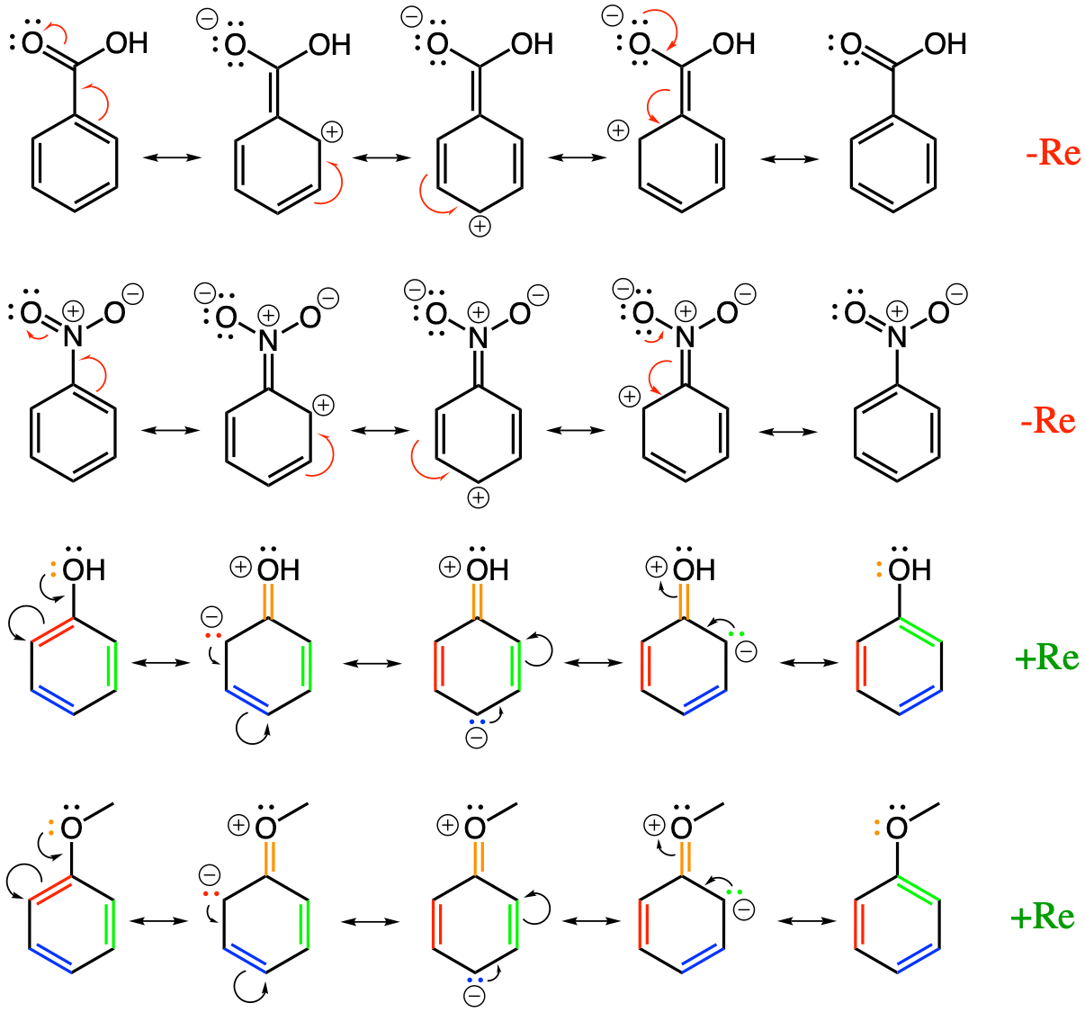 Electron withdrawing by resonance effect on benzoic acid and nitro-benzene. It is the original conjugated double bond C=O and N=O that allow for resonance stabilization