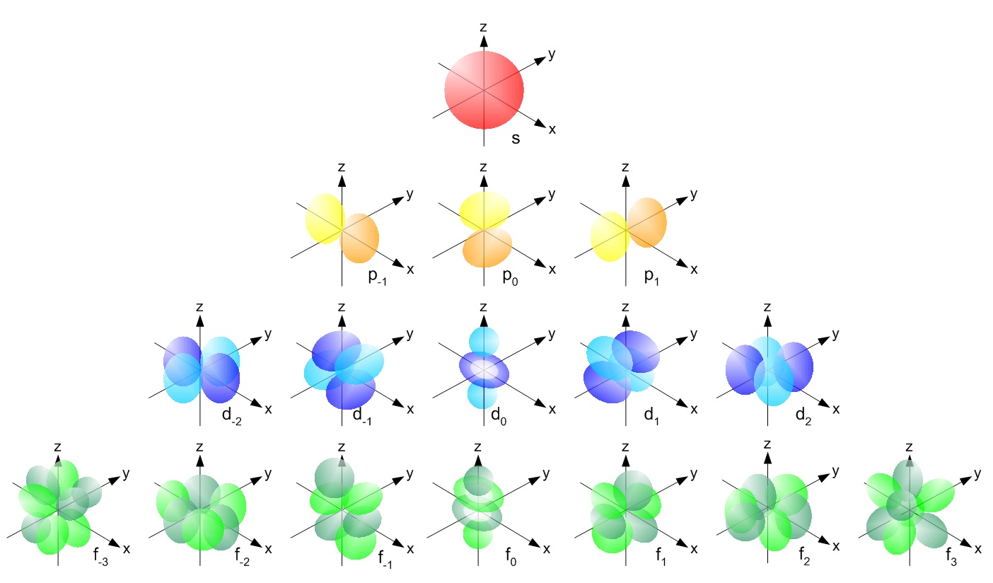 Shape of the electron orbitals s, p, d, and f. Obtained from https://chem.libretexts.org/