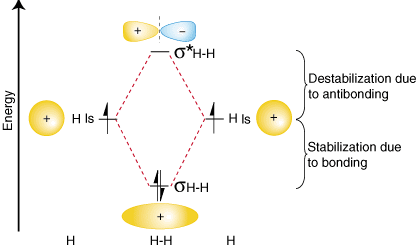 Molecular Orbital Energy-Level Diagram for H~2~. The two available electrons (one from each H atom) in this diagram fill the bonding &sigma;1s molecular orbital. Because the energy of the &sigma;1s molecular orbital is lower than that of the two H 1s atomic orbitals, the H~2~ molecule is more stable (at a lower energy) than the two isolated H atoms. Caption from [@Libretexts2020-le] and diagram from [Sparknotes](http://img.sparknotes.com/figures/8/83ce1fb7be648ede5785ea60c96b495c/correlate.gif)