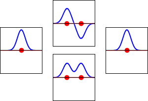 Electron wavefunctions for the 1s orbital of a lone hydrogen atom (left and right) and the corresponding bonding (bottom) and antibonding (top) molecular orbitals of the H~2~ molecule. The real part of the wavefunction is the blue curve, and the imaginary part is the red curve. The red dots mark the locations of the nuclei. The electron wavefunction oscillates according to the Schrödinger wave equation, and orbitals are its standing waves. The standing wave frequency is proportional to the orbital's kinetic energy. (This plot is a one-dimensional slice through the three-dimensional system.) Caption and figure from [@Wikipedia_contributors2020-km]