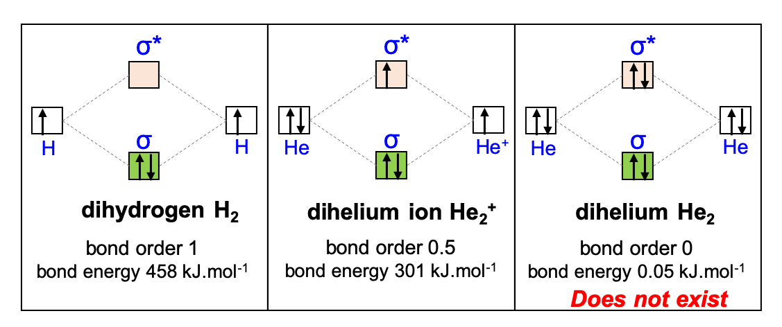 Molecular Orbital Diagram, bond order and bond energy for H~2~, He~2~^+^, and He~2~. Because the band order for He~2~ is zero, this molecule is unstable and does not exist, while the other two do