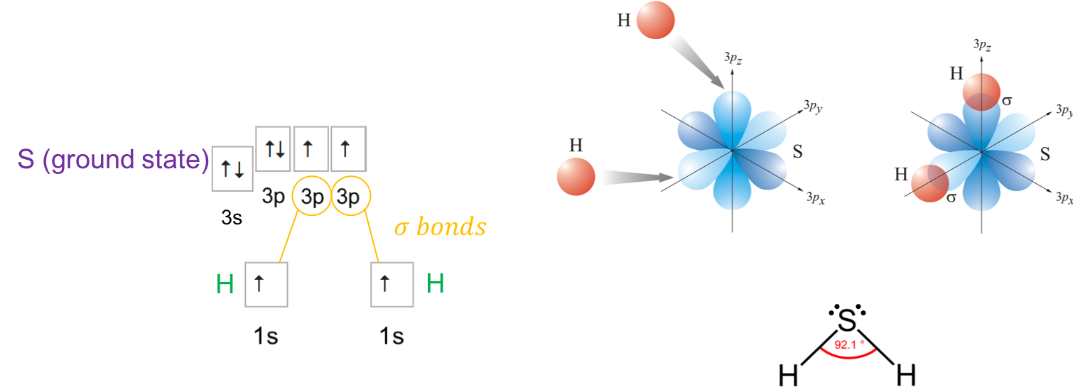 Direct overlap of **1s** orbitals of hydrogen atoms with the **3p** orbitals (e.g., *p~y~* and *p~z~*) of the S atom, for a final 92&deg; angle between the H-S &sigma; bonds. Modified from https://www.periodni.com/gallery/formation_of_h2s.png