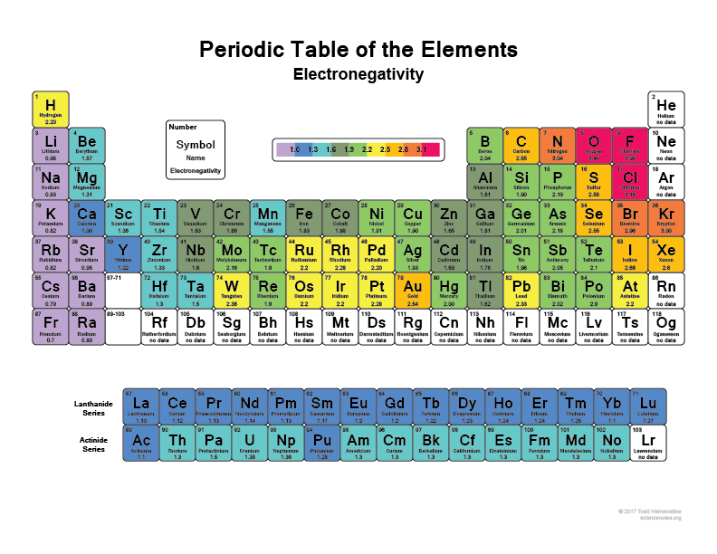 Periodic table of the elements with electronegativities shown. Obtained freely from https://sciencenotes.org/list-of-electronegativity-values-of-the-elements/ 