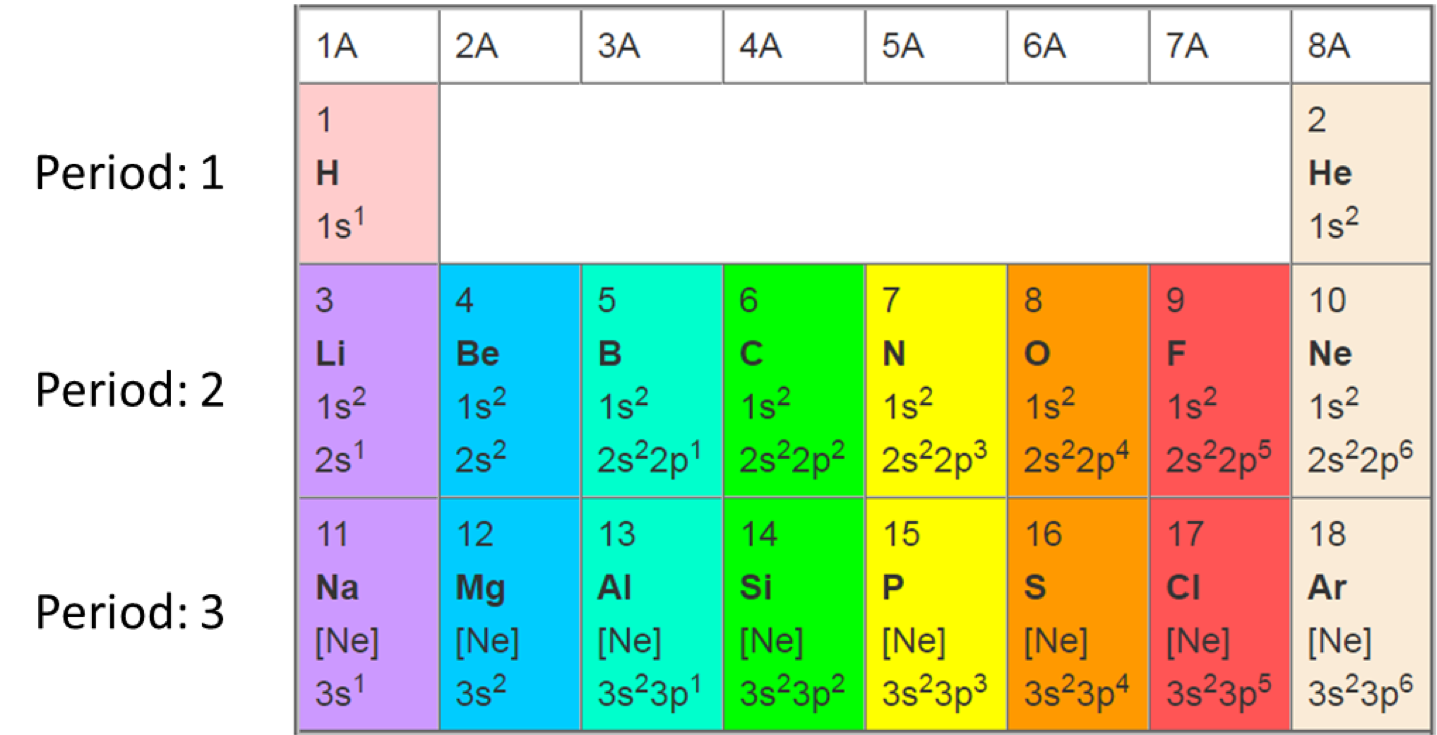 simplified periodic table that show the s and p orbitals for the first 18 atomic numbers (number of protons = number of electrons in each atom)