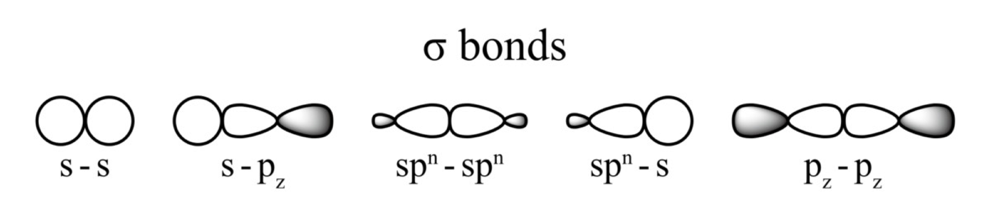 Examples of &sigma; bonds with different types of overlap, from **s**, **p**, and **sp^n^** orbitals. Obtained freely and modified under the Creative Commons [Attribution-Share Alike 4.0 International license](https://creativecommons.org/licenses/by-sa/4.0/deed.en)