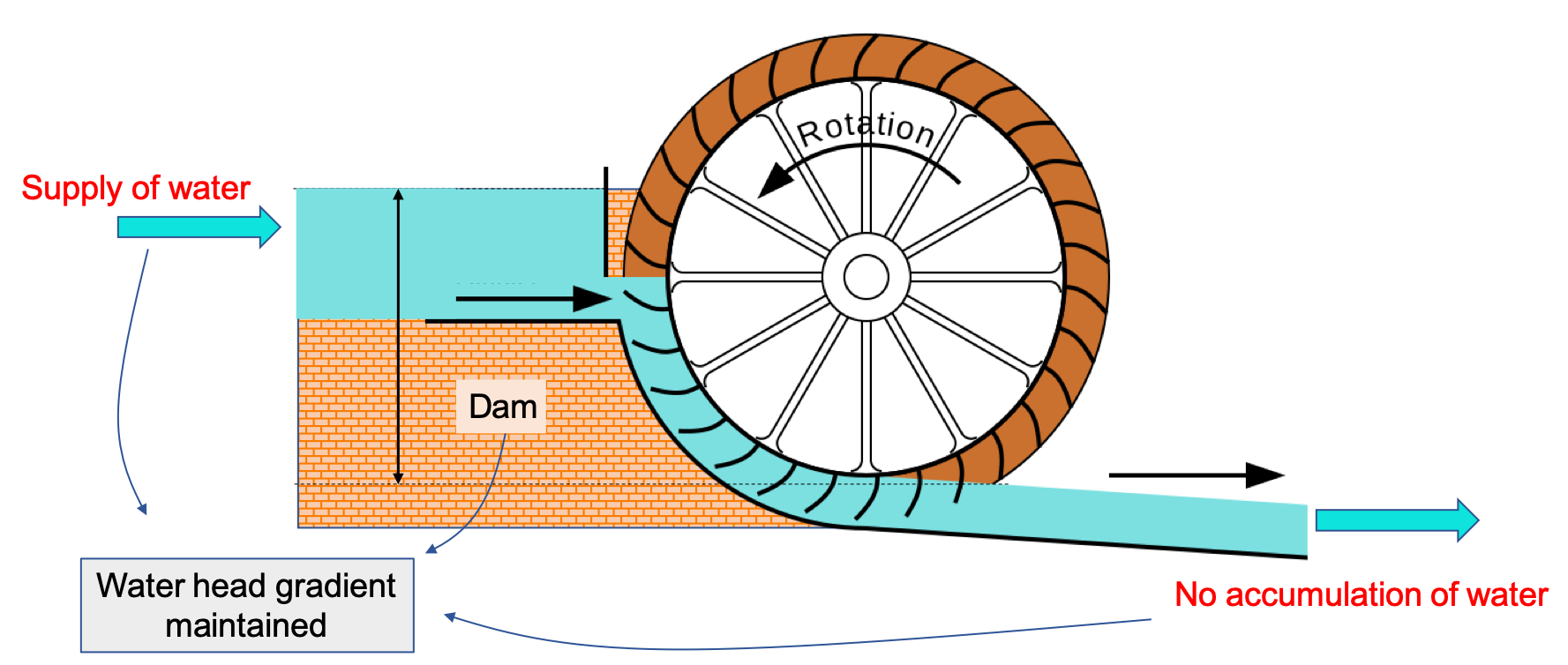 The mechanical force of water flow to rotate a water mill wheel is possible thanks to the maintenance of water head gradient between upstream and downstream of the wheel. This gradient exists and is maintained thanks to a dam which creates upstream and downstream compartments, the supply of water upstream, and enough channel slope such that water does not accumulate downstream. After [Malcolm.boura](https://commons.wikimedia.org/w/index.php?curid=58333836)