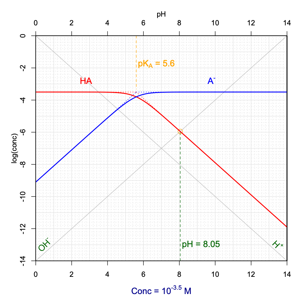 Graphical determination of pH as a function of variable pK~A~ and C~T~ for a hypothetical ANa weak base salt added into solution