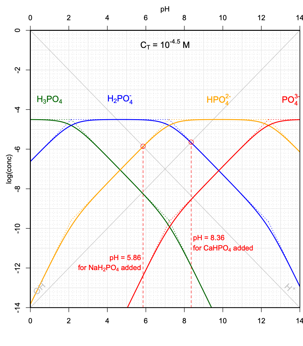 Graphical determination of pH as a function of variable C~T~ when the weak acid salt $NaH_2PO_4$, and when the weak base salt $CaHPO_4$ are added into solution