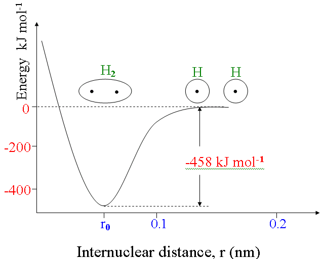 Binding and anti-binding regions where electrons might be located as two atoms get closer together to form a molecule [obtained from ](http://chemweb.ucc.ie/courses/FLalor/FJL_Lecture_10.htm) 
