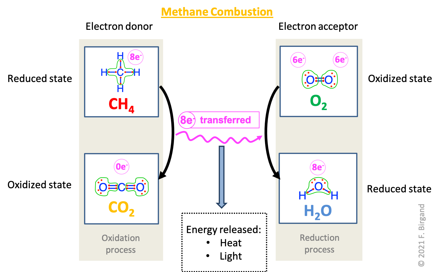 Summary of the transfer of electrons during oxidative combustion of methane showing Lewis dot structures. The carbon atom of $CH_4$  has 8 electrons for itself and loses them all to form $CO_2$ during oxidation (left side of the scheme). Each oxygen atom has 6 electrons for itself in $O_2$ and gains 2 electrons during the reduction process (right side of the scheme). Because there are twice as many moles of $O_2$ involved, a total of 4&times;2=8 electrons are gained by the oxygen atoms during oxygen reduction, corresponding to those lost during methane-carbon oxidation. The overall combustion reaction can be summarized as *methane oxidation by dioxygen*