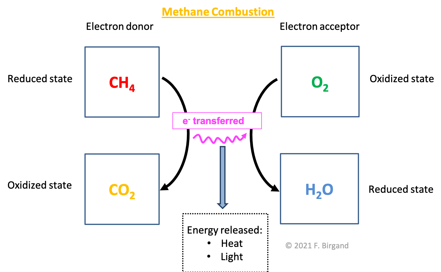 Summary of the transfer of electrons during oxidative combustion of methane, illustrating the electron donor, acceptor, the byproducts, and the energy released