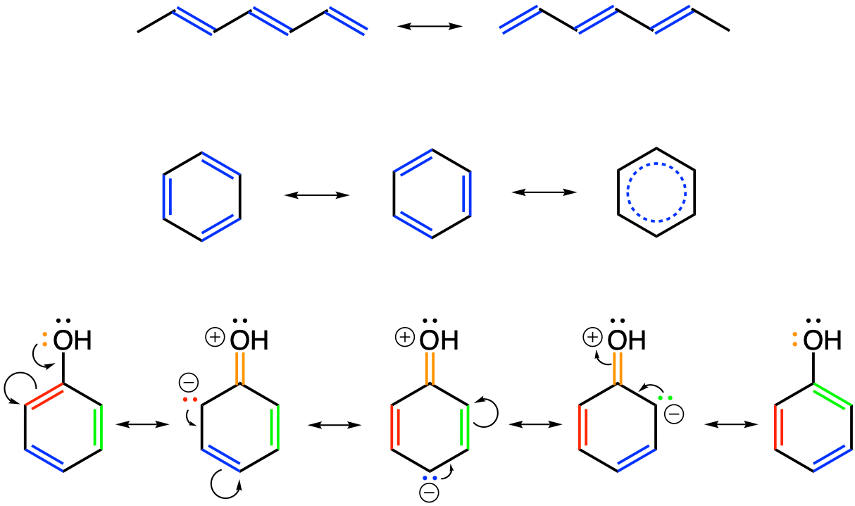 Illustration of conjugated double bonds in a hypothetical C7 aliphatic chain (top; hepta-2,4,6-triene and hepta-1,3,5-triene): double and single bonds alternate, and their exact respective location suggests that both forms co-exist. The same thing is true for the benzene ring (bottom) where the location of the double bonds can be in the form to the left or middle. Molecular orbital theory suggests that in reality the electrons are delocolized onto all atoms of conjugated bonds (bottom right): this is called resonance
