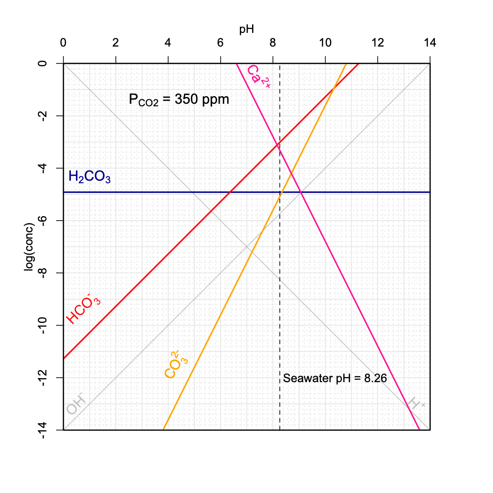 Decrease of seawater pH as a function of increasing $P_{CO_2}$ in the atmosphere using the graphical method introduced above