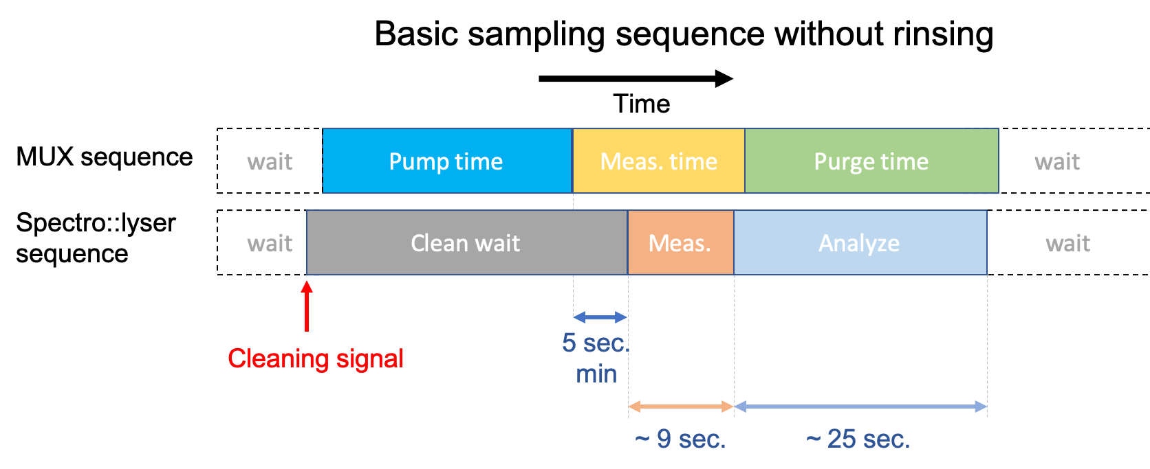 The MUX in relationship with the sampling points, rinsing solutions, the instrument and its flow-through cuvette, and a sample loop