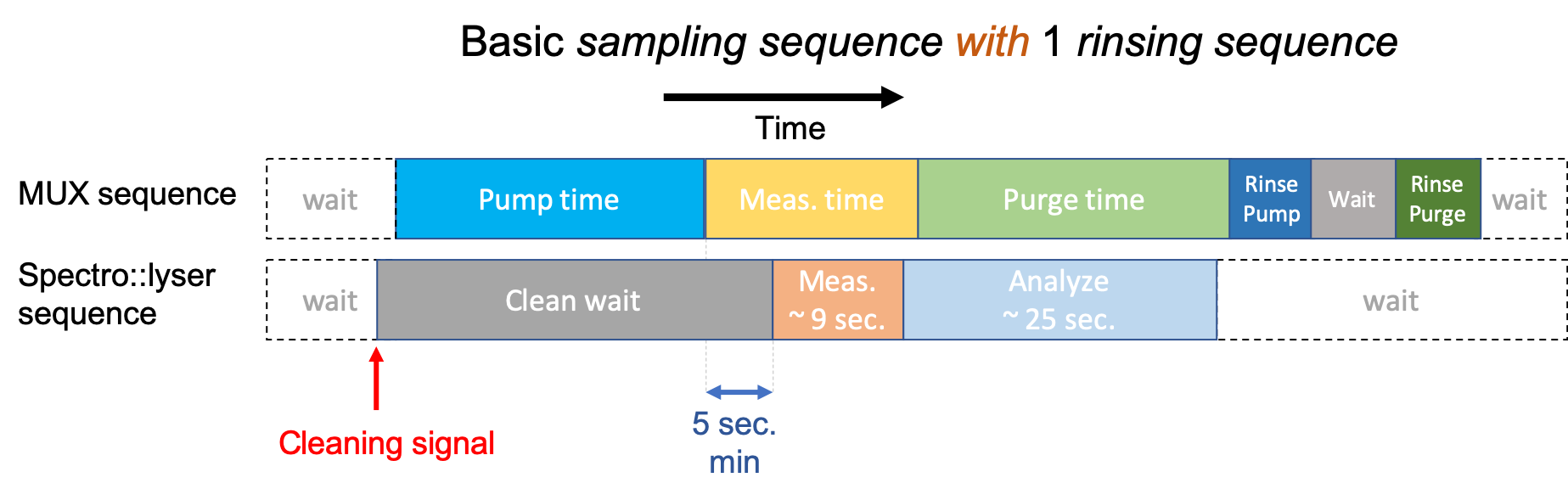 The MUX *basic sampling sequence* followed by an automatic *rinsing sequence*