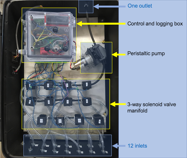 General Layout of the MUX, including a control box, a peristaltic pump, 12 3-way solenoid valves, 12 inlets, and one outlet