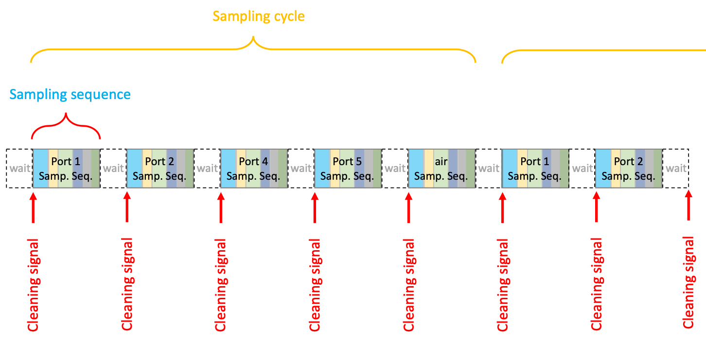 The MUX *sampling sequences* for ports 1, 2, 4, and 5, included into *sampling cycles* in which an *air* measurement has been inserted