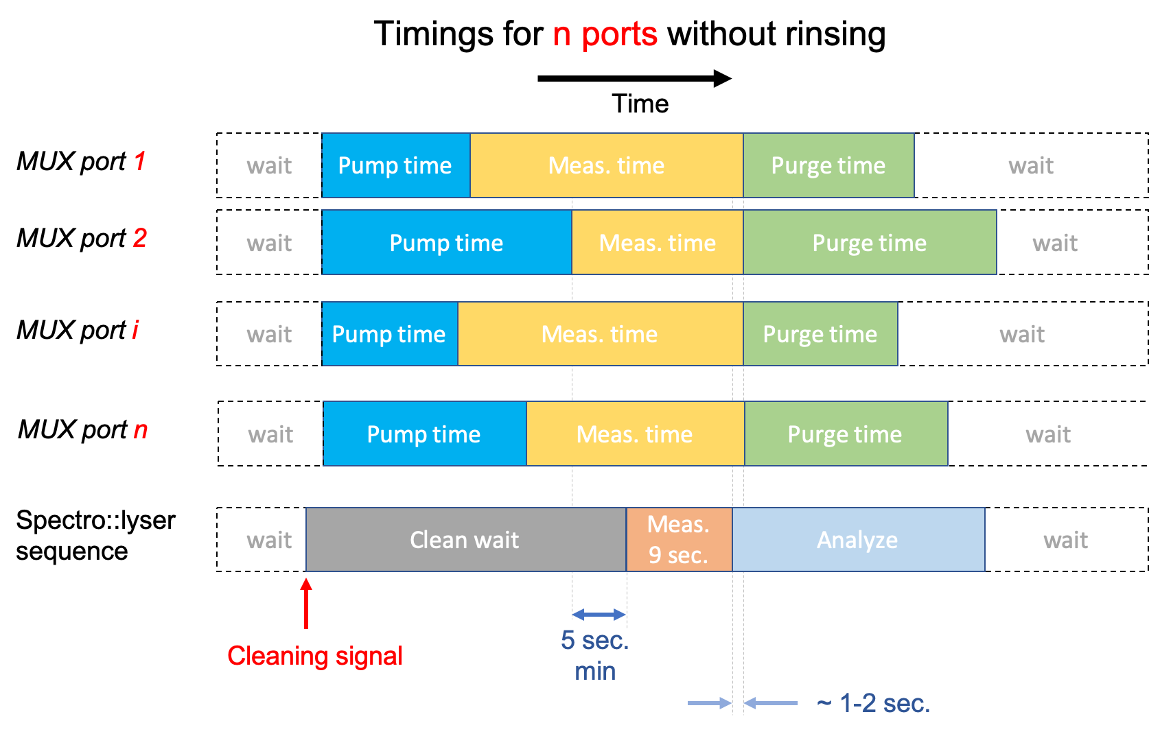 Adjusting the *pumping times* and *measurement times* of the MUX to match the sequence of events of the Spectro::lyser