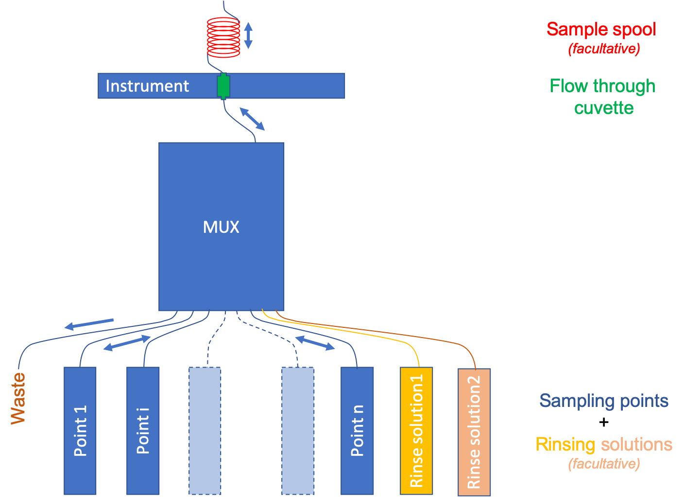 The MUX in relationship with the sampling points, rinsing solutions, the instrument and its flow-through cuvette, and a sample loop